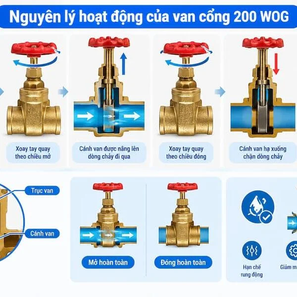 200 WOG Gate Valve Là Gì? Cấu Tạo, Nguyên Lý Hoạt Động Và Ứng Dụng