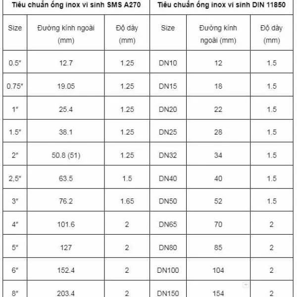 Ống inox tiêu chuẩn
