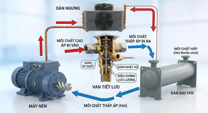 Minh họa nguyên lý hoạt động của van tiết lưu chiller