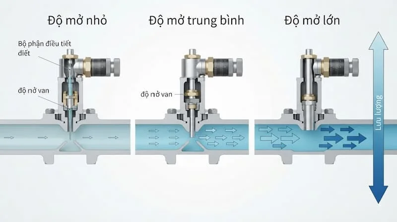 Ảnh nguyên lý hoạt động – van điều chỉnh lưu lượng