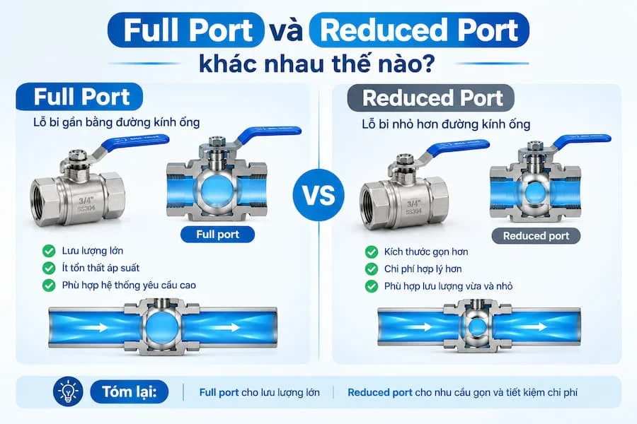 So sánh full port và reduced port