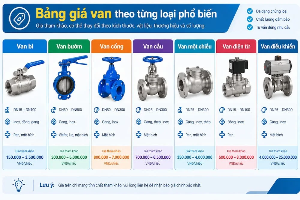 Bảng giá van nước trên thị trường