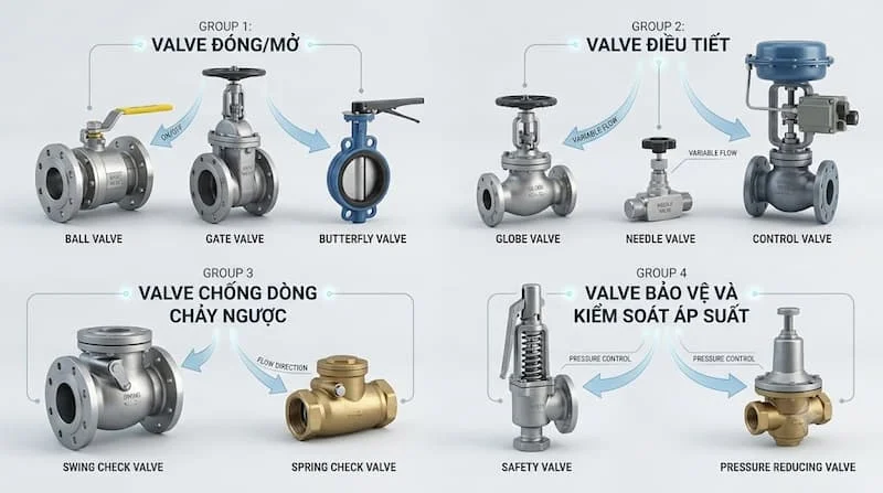 Phân loại valve theo chức năng