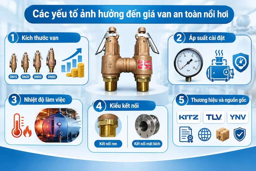 Các yếu tố ảnh hưởng đến van an toàn nồi hơi