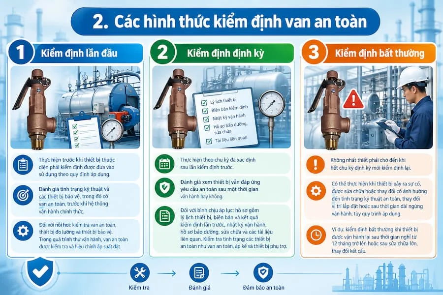 Các hình thức kiểm định van an toàn