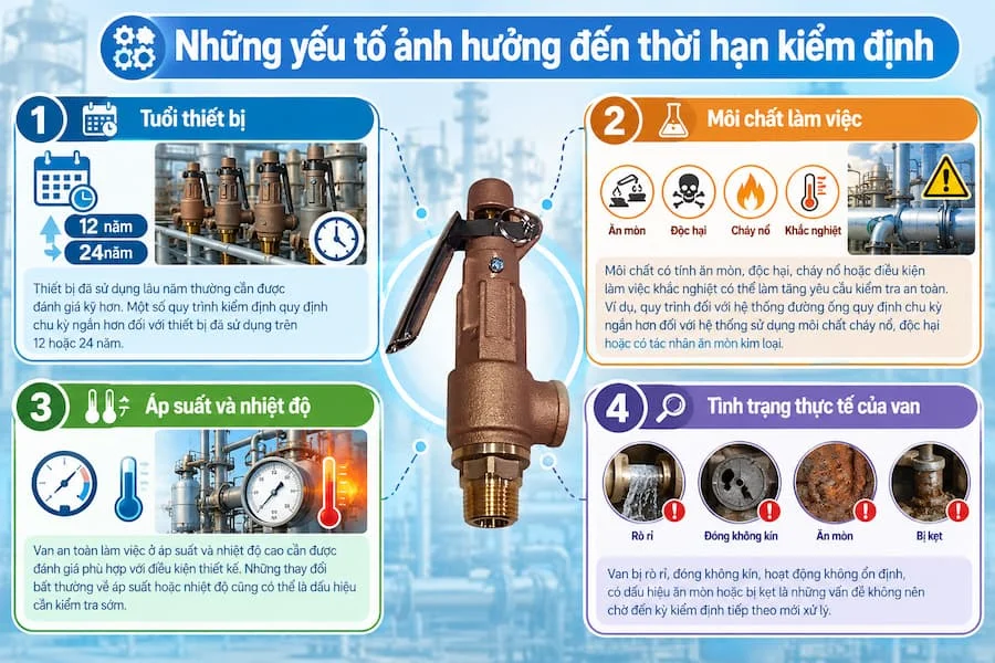 Những yếu tố ảnh hưởng đến thời hạn kiểm định