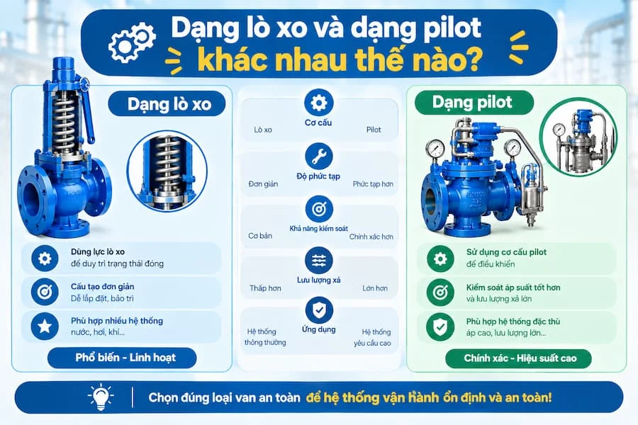 Van nước DN100 dạng lò xo và dạng pilot