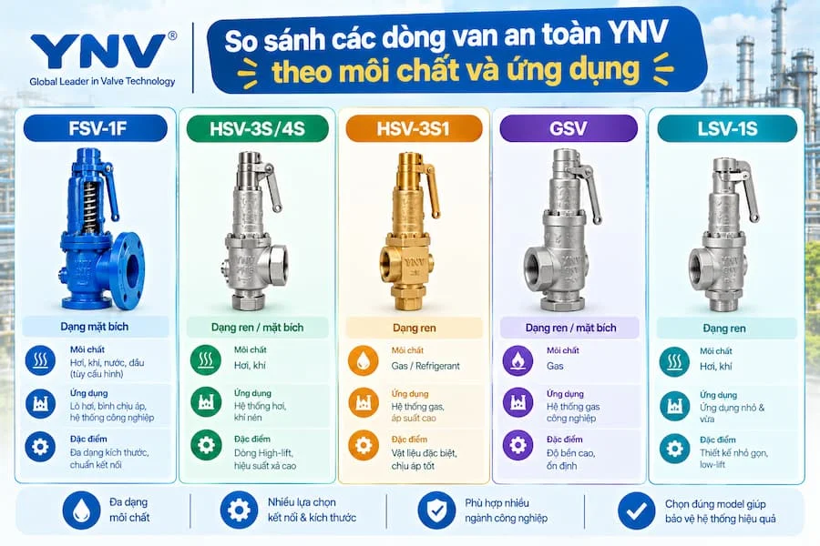 So sánh các dòng van YNV