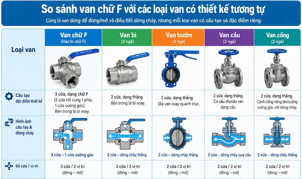 Van nước chữ T và các loại van khác