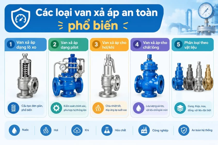 Các loại van xả áp phổ biến trên thị trường