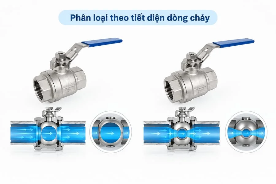 Phân loại theo tiết diện dòng chảy