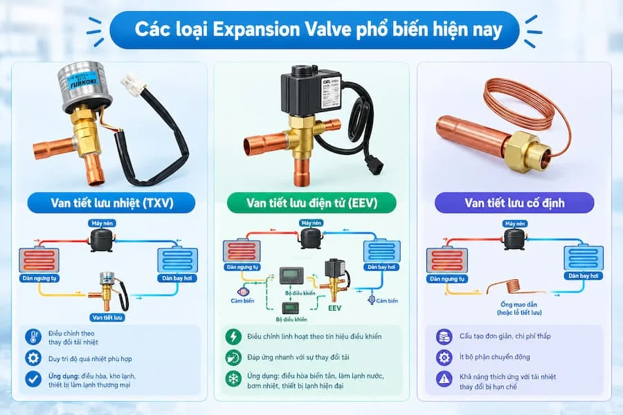 Các loại van tiết lưu phổ biến