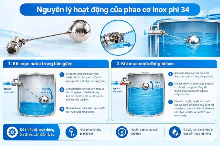 Nguyên lý hoạt động van phap cơ inox 34