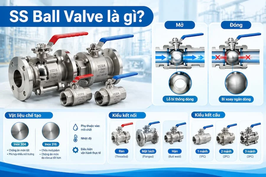 Tìm hiểu tổng quát van bi SS