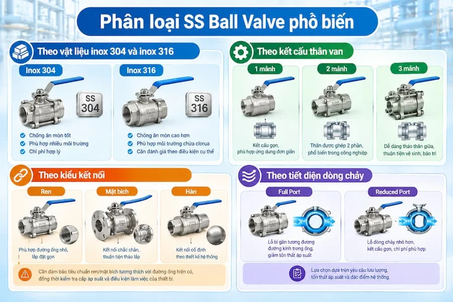 Phân loại van bi SS phổ biến