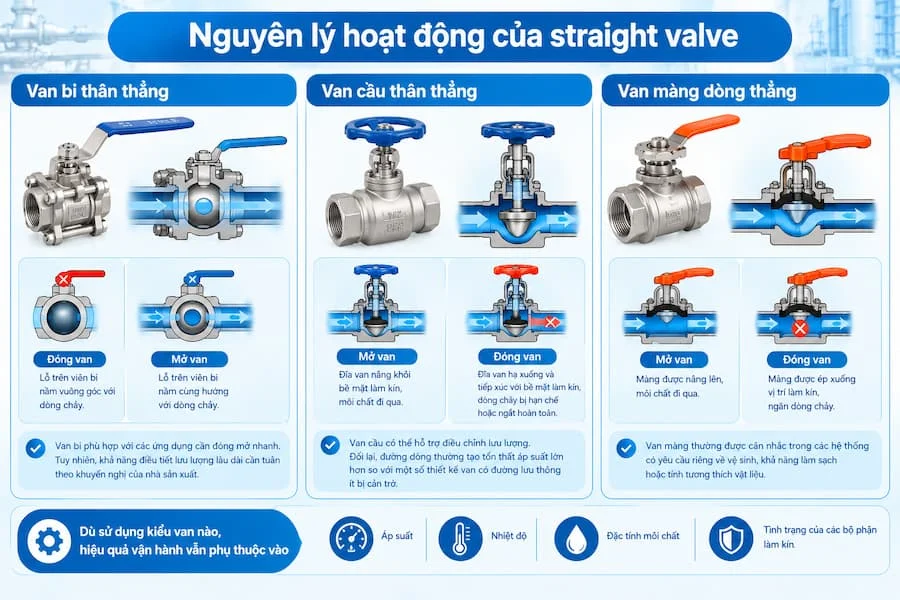 Nguyên lý hoạt động của straight van