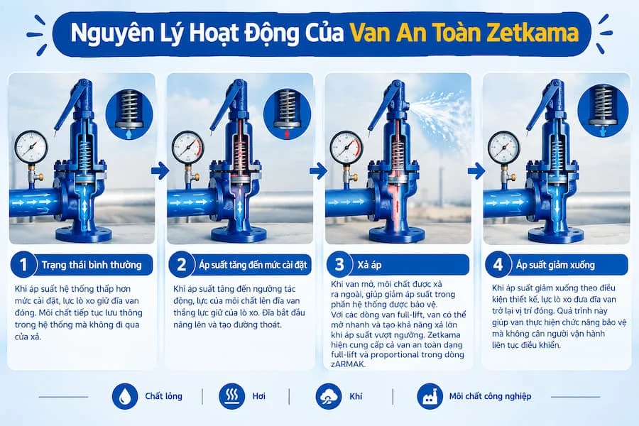 Nguyên Lý Hoạt Động Của Van An Toàn Zetkama