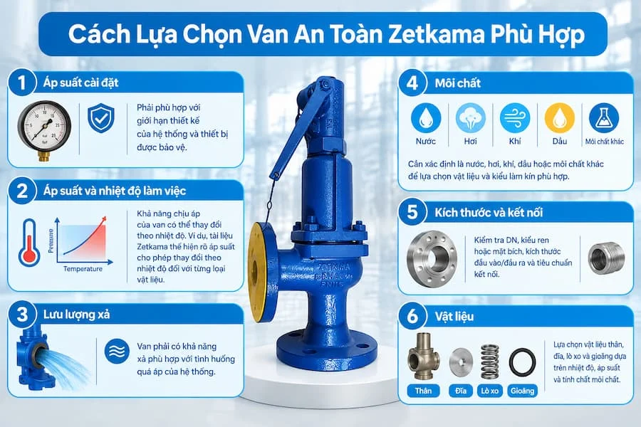 Cách Lựa Chọn Valve An Toàn Zetkama Phù Hợp