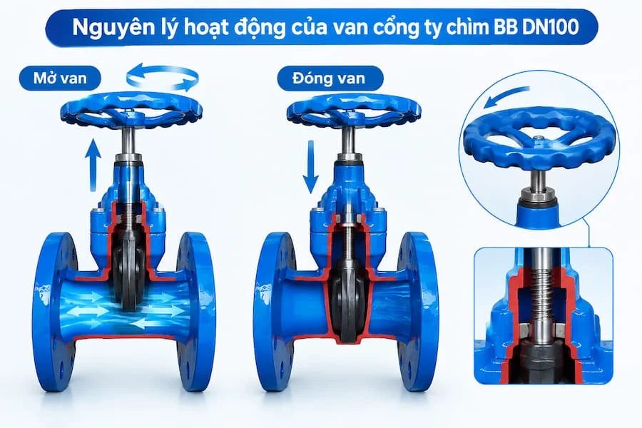 Nguyên lý hoạt động của valve cổng ty chìm BB DN100