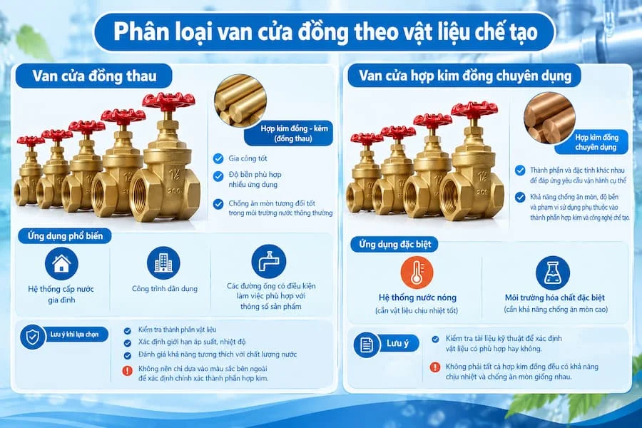 Phân loại valve cửa đồng theo vật liệu chế tạo
