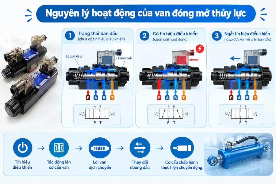 Nguyên lý hoạt động van nước thủy lực