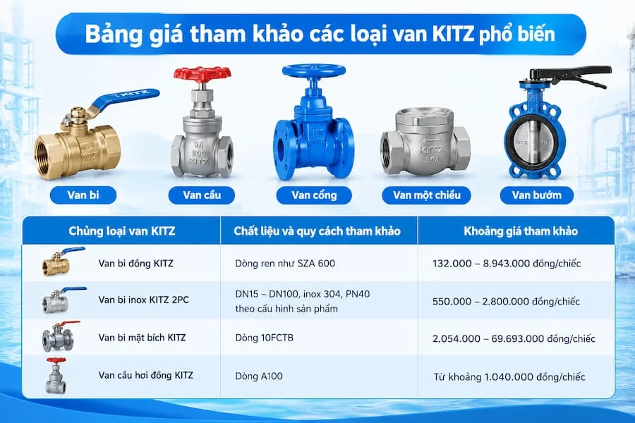 Bảng giá tham khảo van nước Kitz