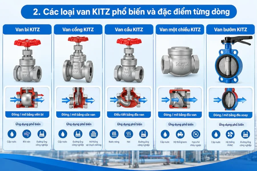 Các loại van Kitz phổ biến trên thị trường